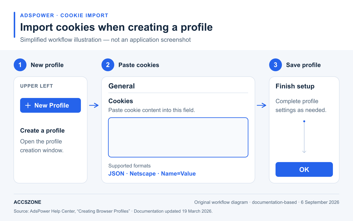 Original AdsPower workflow diagram: New Profile, General cookies field, complete profile settings, and OK.