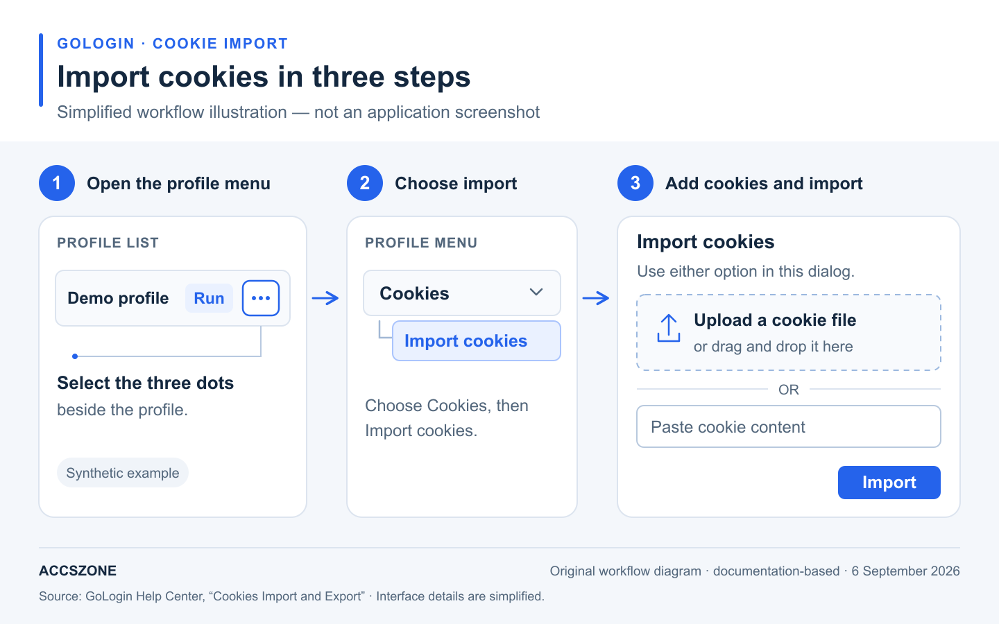 Original GoLogin diagram showing the profile three-dot menu, Cookies, Import cookies, file upload or text paste, and Import.